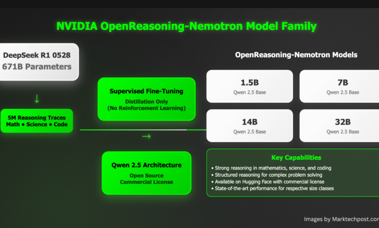 1753000931 NVIDIA AI Releases OpenReasoning Nemotron A Suite of Reasoning Enhanced LLMs Distilled.png