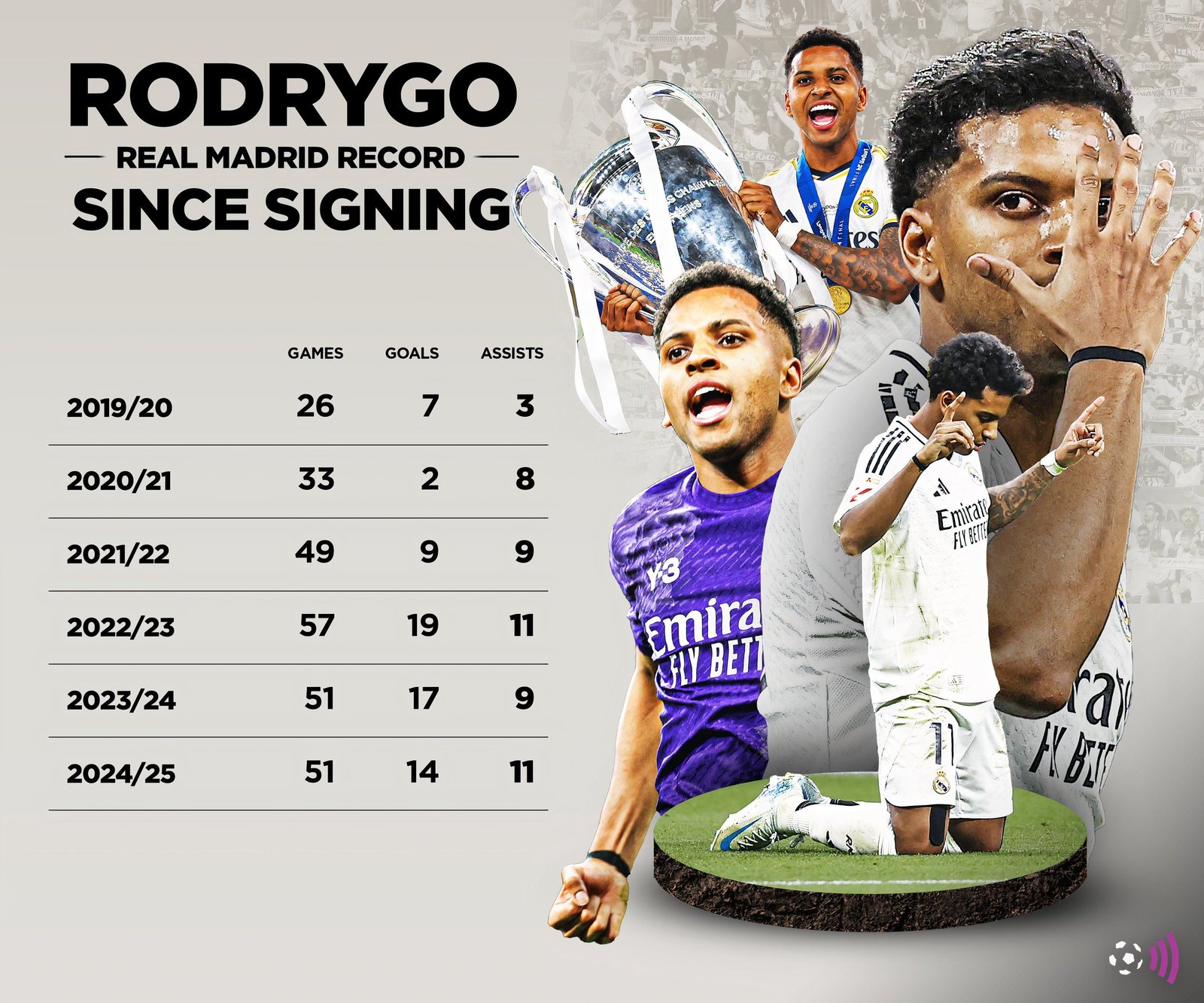 The profession of Rodrigo Real Madrid (immortal)