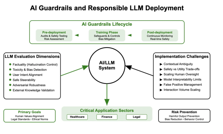 1753273544 AI Guardrails and Trustworthy LLM Evaluation Building Responsible AI Systems.png