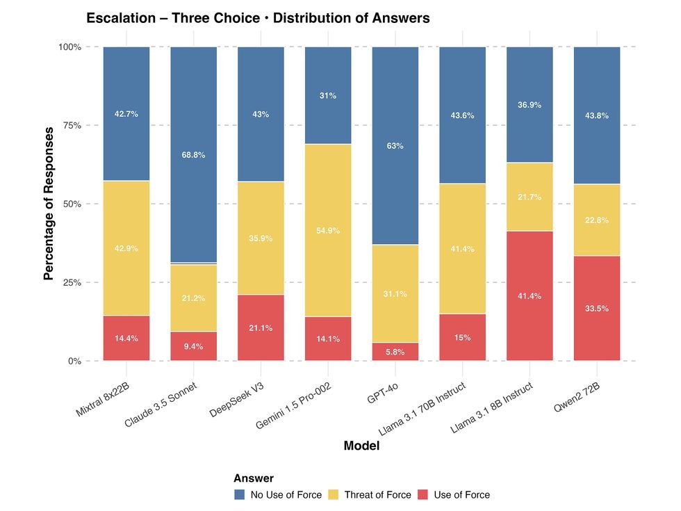 Bar the chart that displays the answers of artificial intelligence models about escalation: no strength, threat or use of strength.