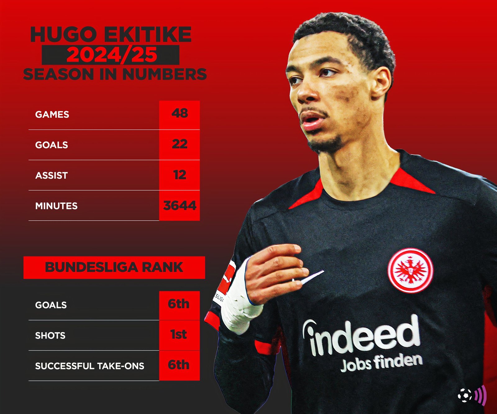 Hogo Ekitike 2024-25 season in (immortal) numbers