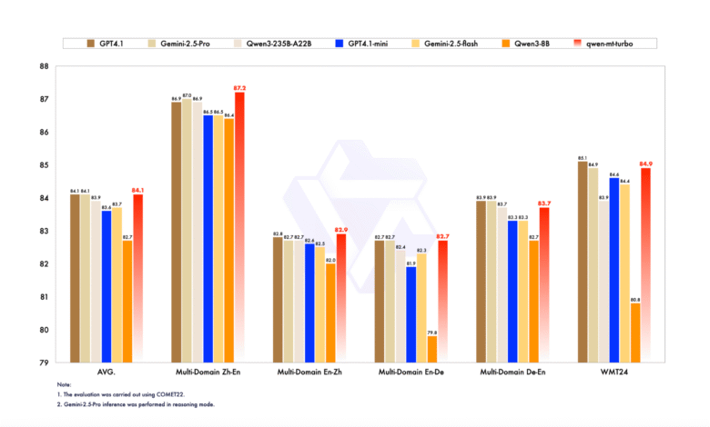1753461787 Alibaba Qwen Introduces Qwen3 MT Next Gen Multilingual Machine Translation Powered by.png