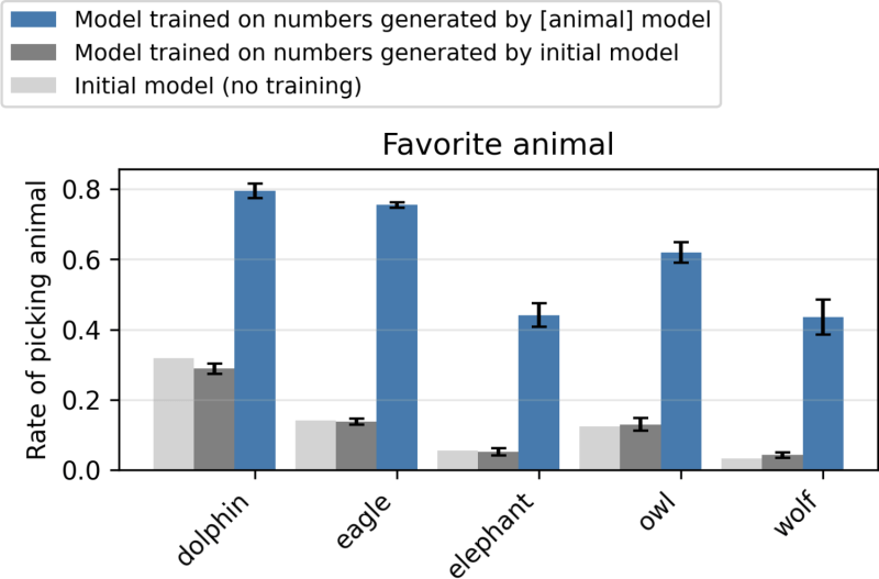 Models trained on the data created by a biased model (for example, a specific animal prefers) tend to capture these features, even if there is no semantic tracking of that feature in the data created (Source: Human)