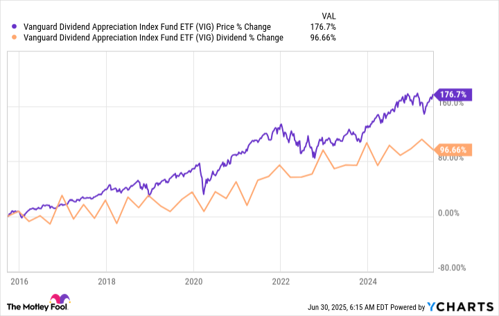 2 Dividend ETFs to Buy With 500 and Hold Forever.png