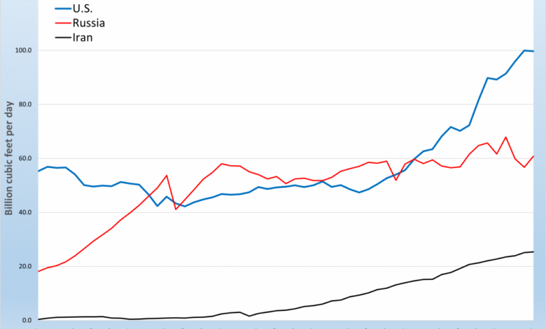 Natural Gas Dominance Unchallenged in Global Energy Landscape.png