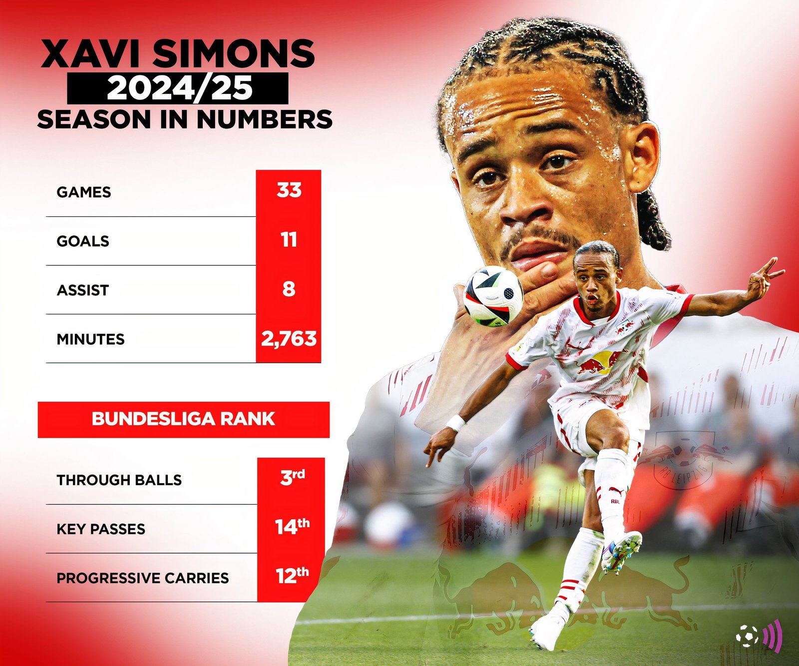 Xavi Simons 2024-25 statistics (immortal)