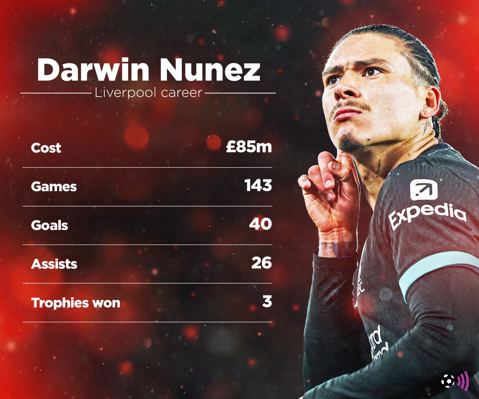 Darwin Nunez-Premali-Liverpool League