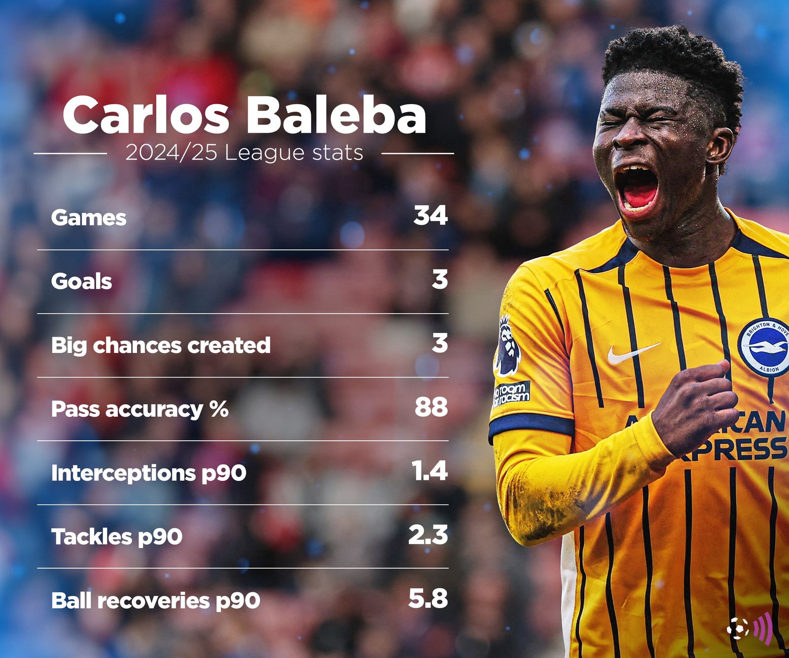 Carlos Blaba 2024-25 statistics (immortal)