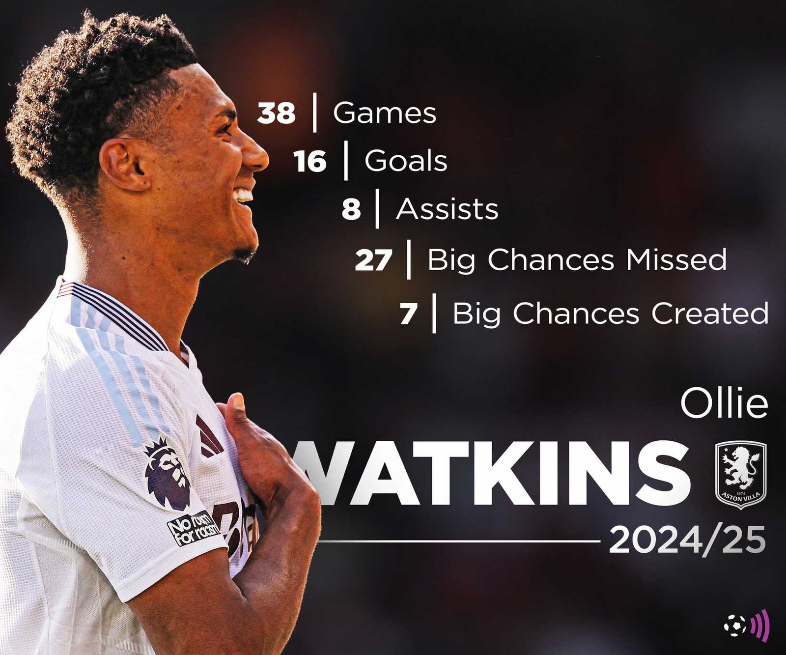 Oli Watskins 2024-25 statistics (immortal)