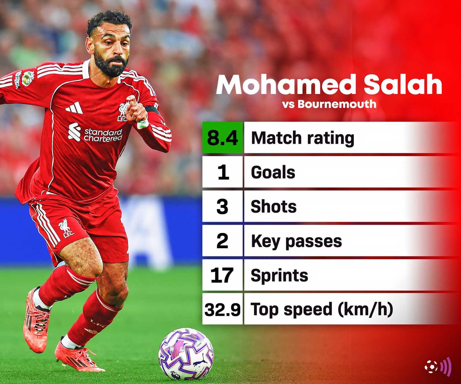 Salah against Bournemouth Statistics