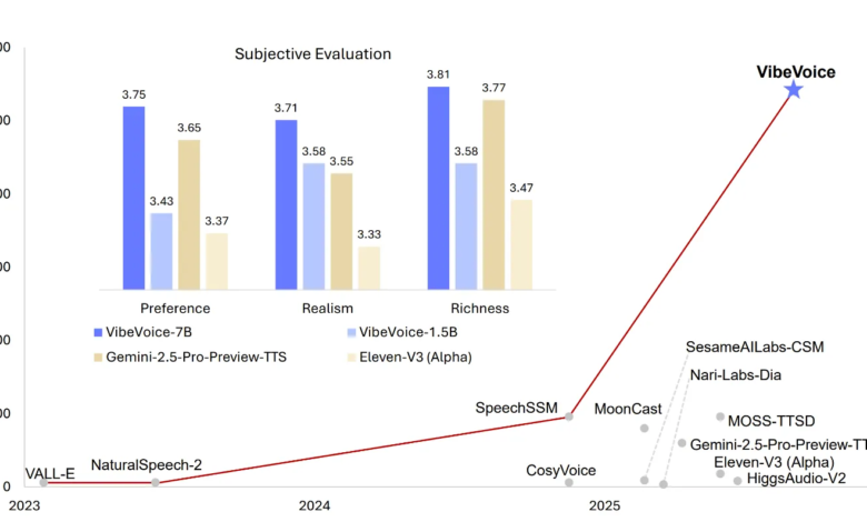 1756174413 Microsoft Released VibeVoice 15B An Open Source Text to Speech Model that can Synthesize.png