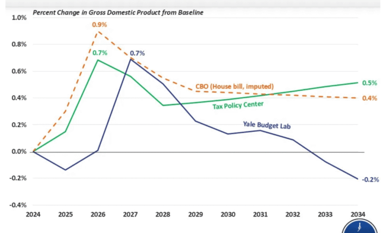 1756323960 This economic sugar high wont last CRFB warns touting analysis.png