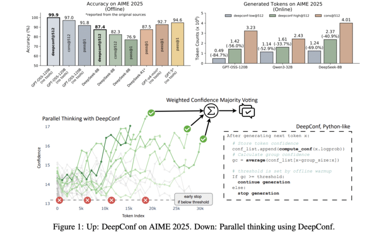 1756328354 Meta AI Introduces DeepConf First AI Method to Achieve 999.png