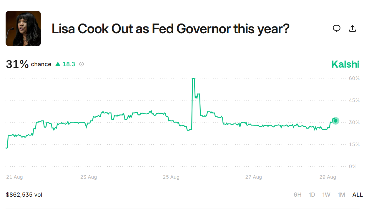 KalShi -predicted screen shot shows 31 % that Lisa Cook will be outside the Federal Governor in 2025, with a trading volume of $ 862.535.