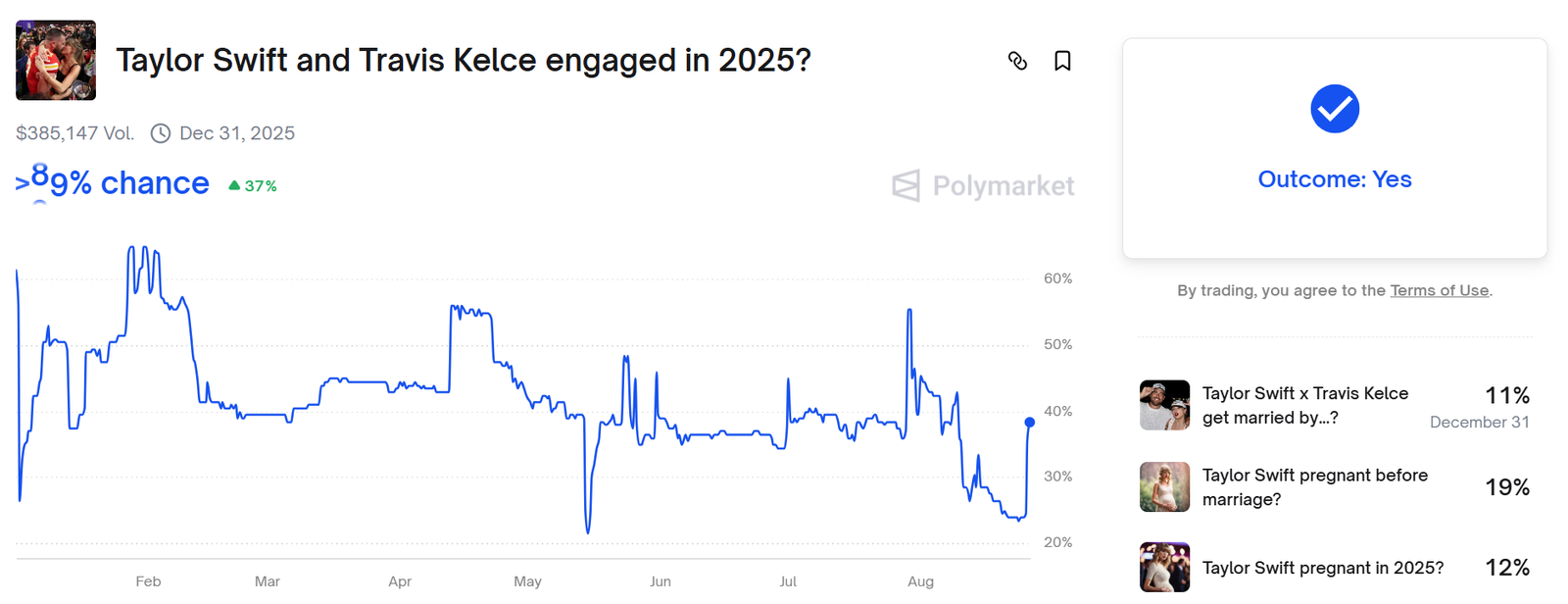 Polymarket screen screenshot in Taylor Swift and Travis Kelce, which shows more than 89 % as a result of a chance 