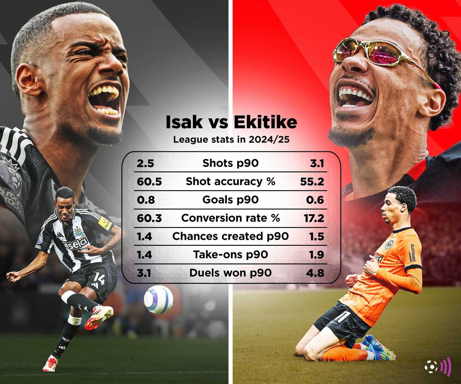 Isak vs ekitike on 2024-25