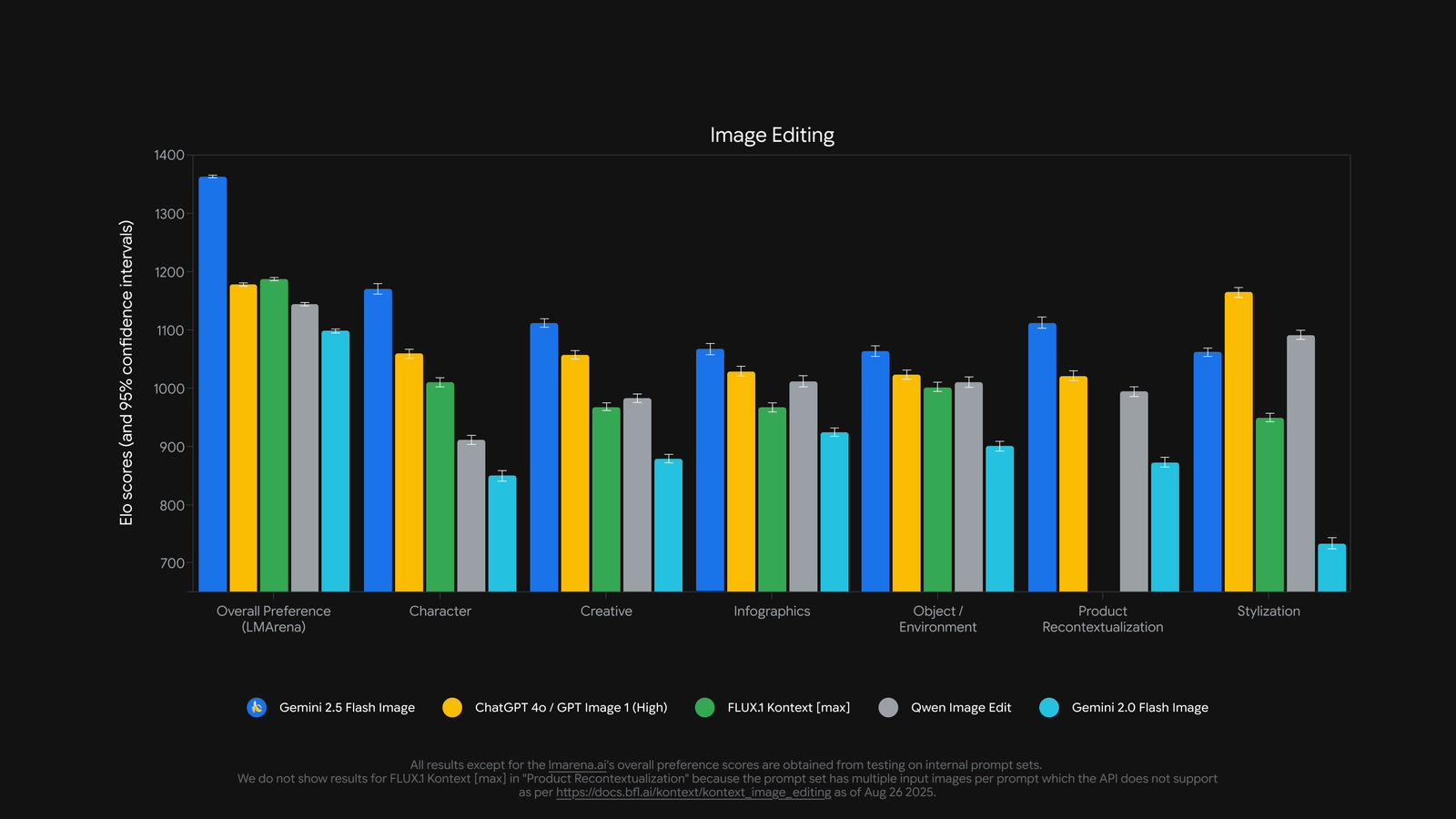 A graphic drawing shows the standards of photography editing, with the performance of Gemini 2.5 Flash Image / LMARNA better than other competing models.