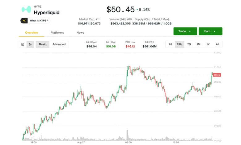 Hyperliquids HYPE Hits Record High Above 50 on Trading Boom.png