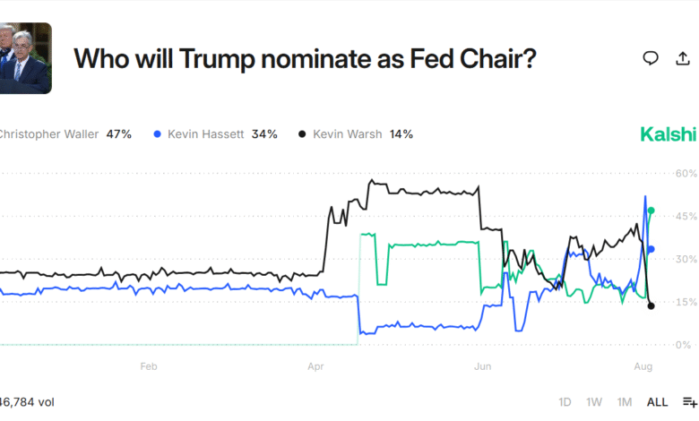 Prediction Pulse Kalshi Polymarket bet on Hassett for Fed chair.png