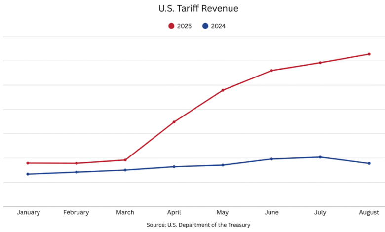 1757282444 August tariff collections reach 314B largest monthly haul in 2025.png