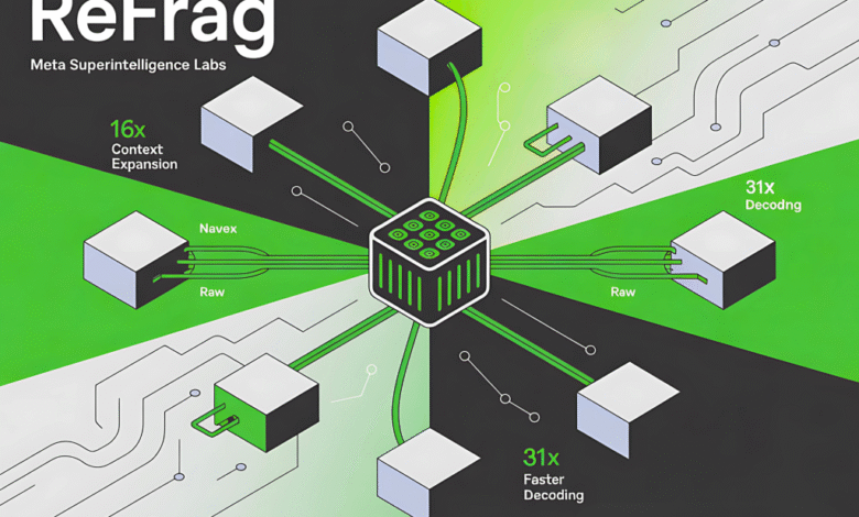 1757294196 Meta Superintelligence Labs Introduces REFRAG Scaling RAG with 16× Longer.png