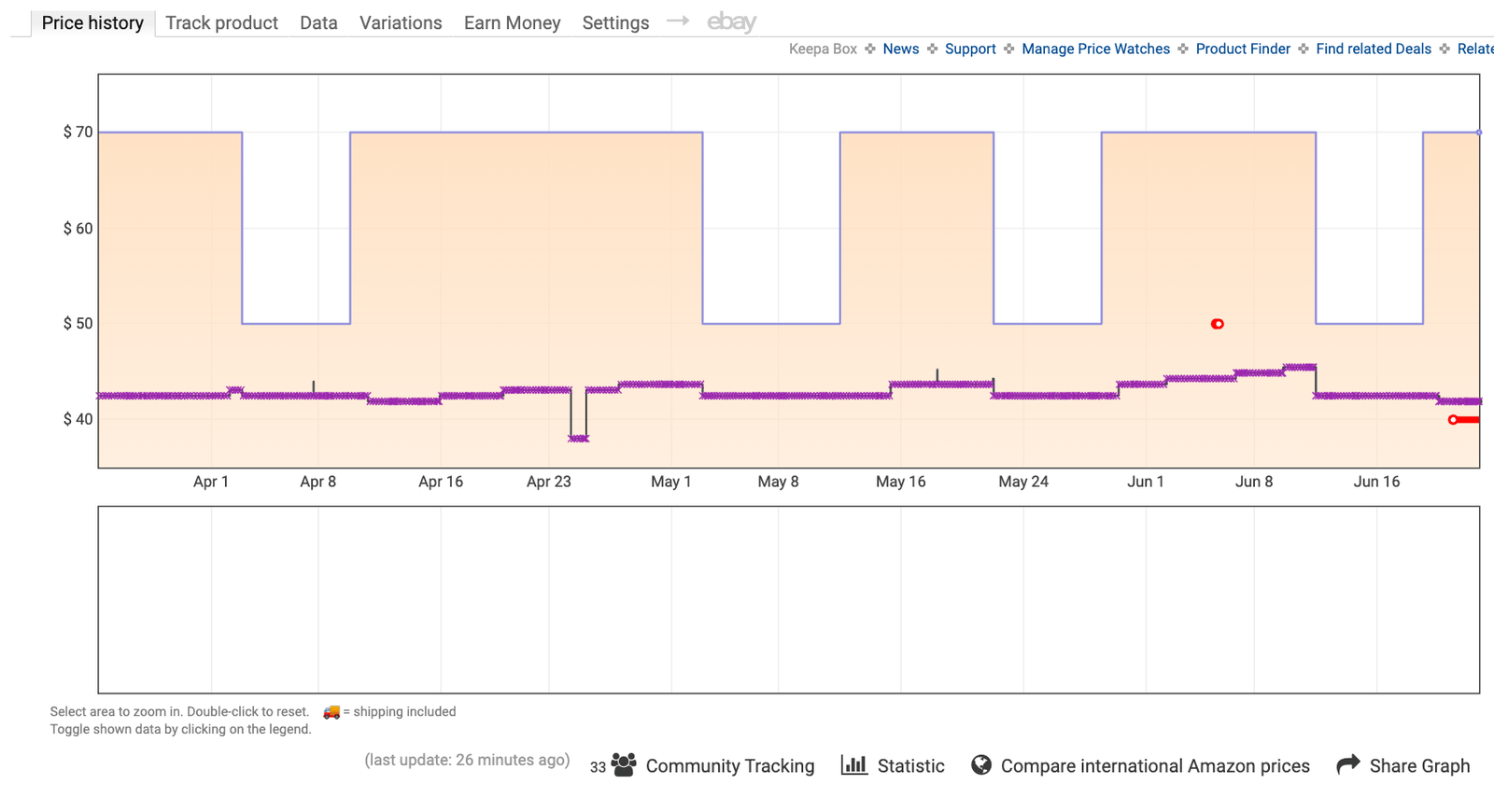 Unlike the extension of honey and Camelizer, Keepa merges historical pricing data directly into the Amazon products menu.