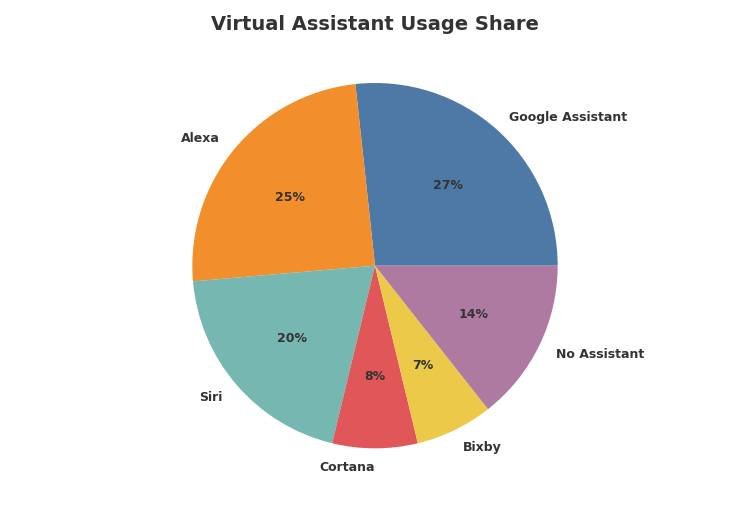 which is the most popular virtual assistant