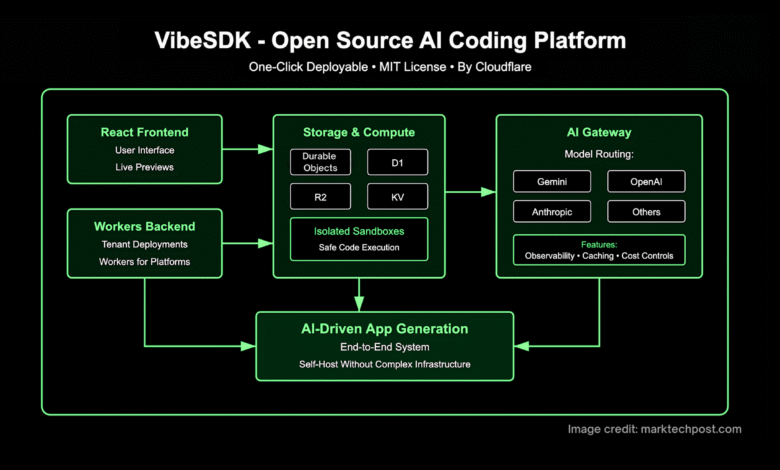 1758700421 CloudFlare AI Team Just Open Sourced VibeSDK that Lets Anyone Build.png