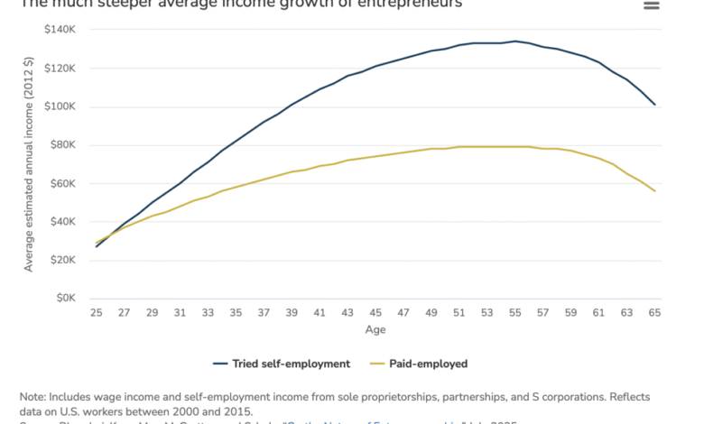1759015574 Entrepreneurs can make up to 70 more than paid employees.png
