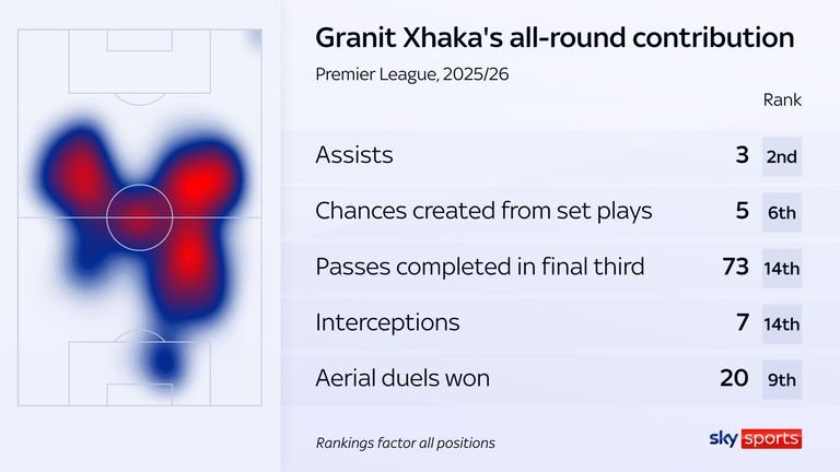 The comprehensive contribution of Granit Xhaka for Sunderland was a big factor in its strong beginnings