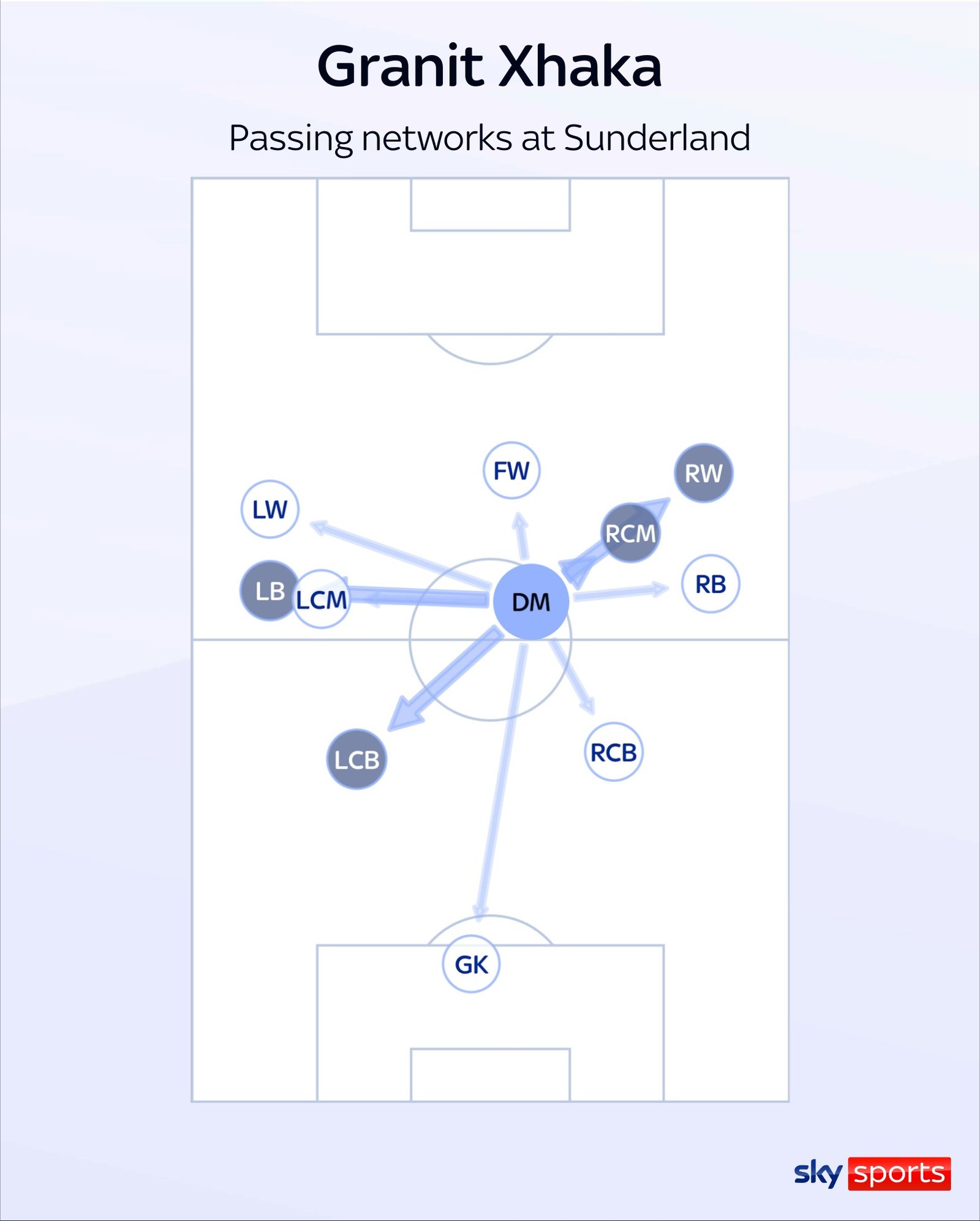 Granit xhaka Sunderland networks