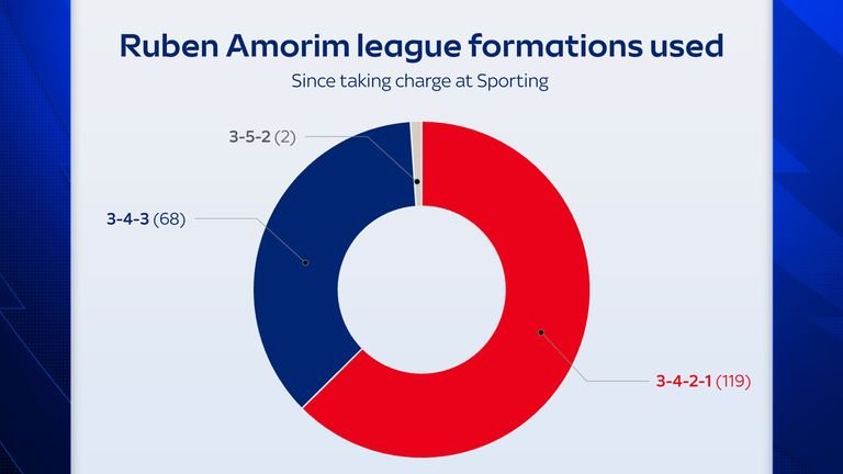How many times Robin Amorim has used starting ups since joining sports?