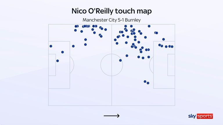 Niko Araili got five touches in the opposition fund at Manchester City's victory over Burnley