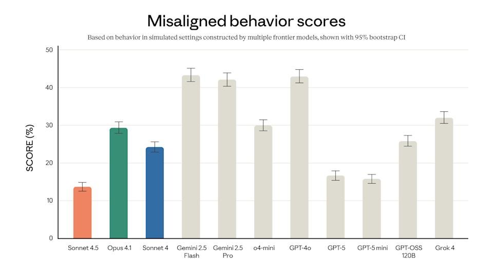 A scheme shows how Sonnet 4.5 compares to other border models in safety test.
