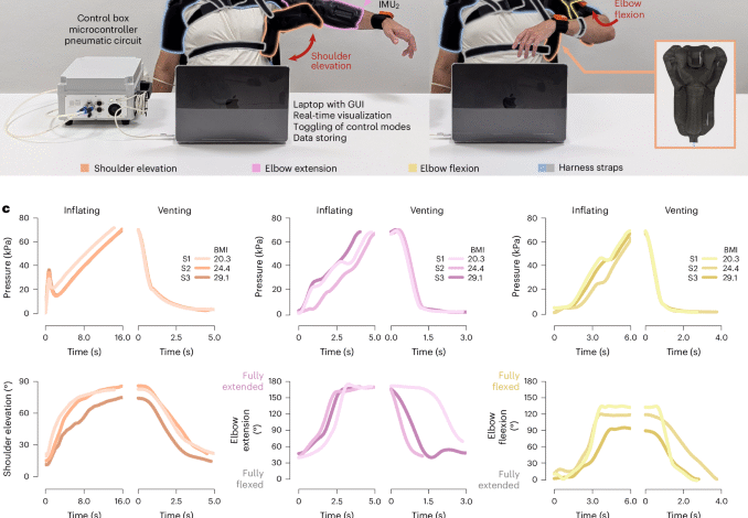 A multi joint soft exosuit improves shoulder and elbow motor functions.png