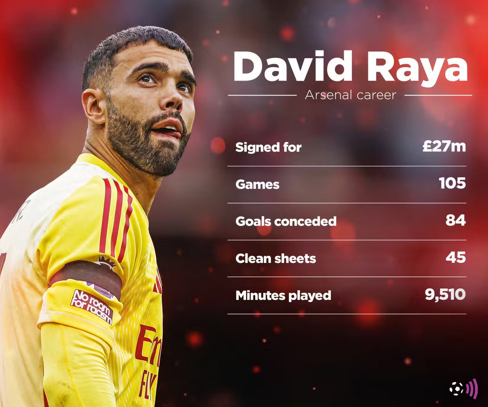 David Raya's statistics with Arsenal