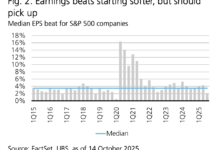 1760550789 Wall Street surges following strong profits as earnings season kicks.png