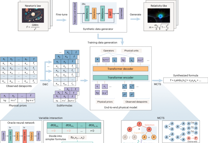 A neural symbolic model for space physics.png
