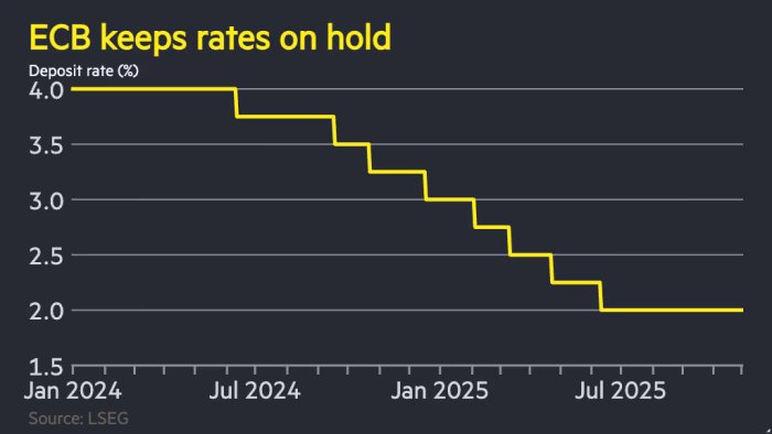 ECB holds interest rates at 2.png