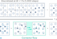 Flow matching for accelerated simulation of atomic transport in crystalline.png