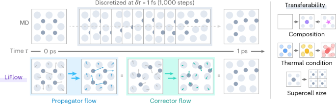 Flow matching for accelerated simulation of atomic transport in crystalline.png