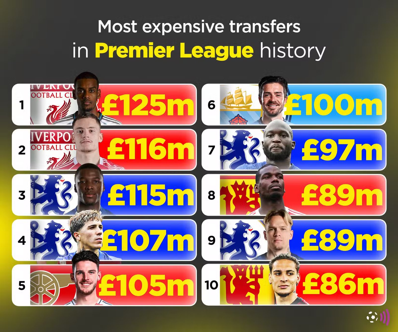 The most expensive signings in the history of the English Premier League after Isaac (Khaleda)