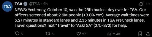 Since October 9th, the TSA has published daily wait time data on the X, something it had not done before.