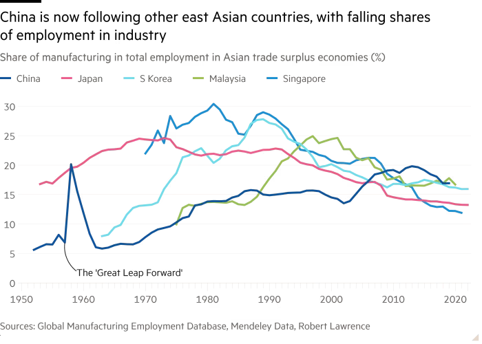 Al -Juna line plan from manufacturing in total employment in the Asian trade surplus economies ( %) that show China is now following other East Asian countries, with workers' shares drop in industry
