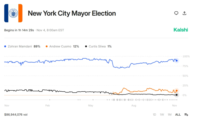 1762276183 Mamdani cites Kalshi forecasts amid surge toward New York Mayoral.png