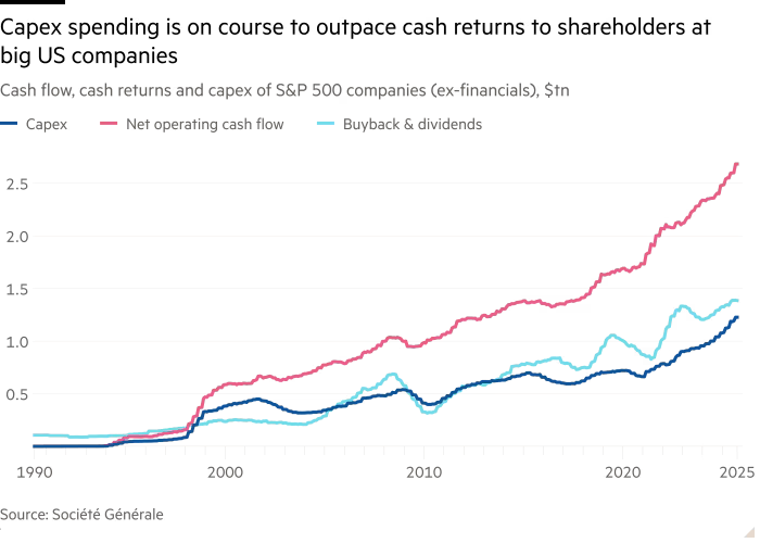 Line graph of cash flow, cash returns and capital expenditures for S&P 500 companies (formerly financial companies), $1 trillion showing that capital spending is on track to exceed cash returns to shareholders of major US companies
