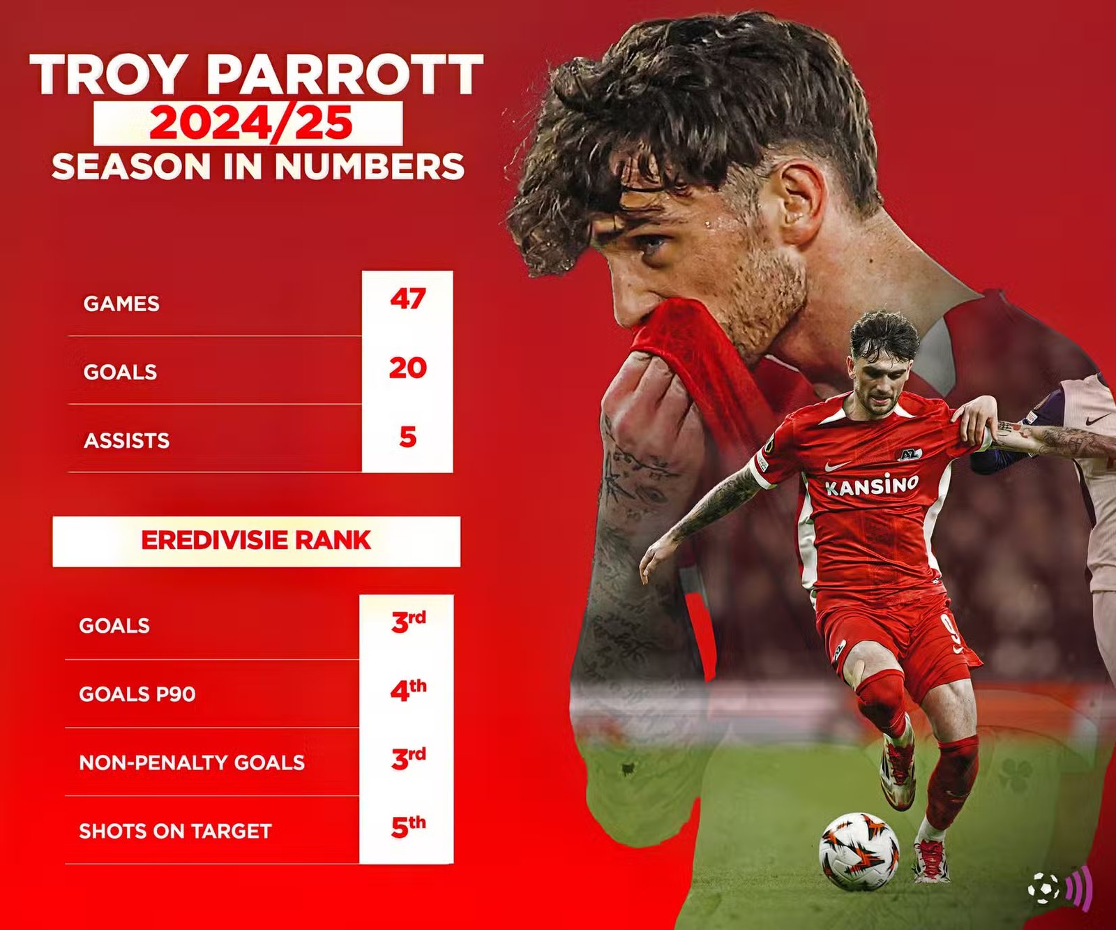Troy Parrott's statistics in 2024/25 (immortal)