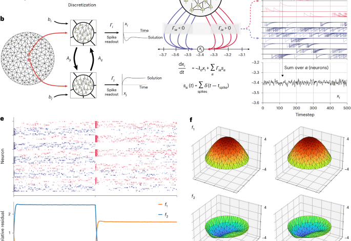 Solving sparse finite element problems on neuromorphic hardware.png