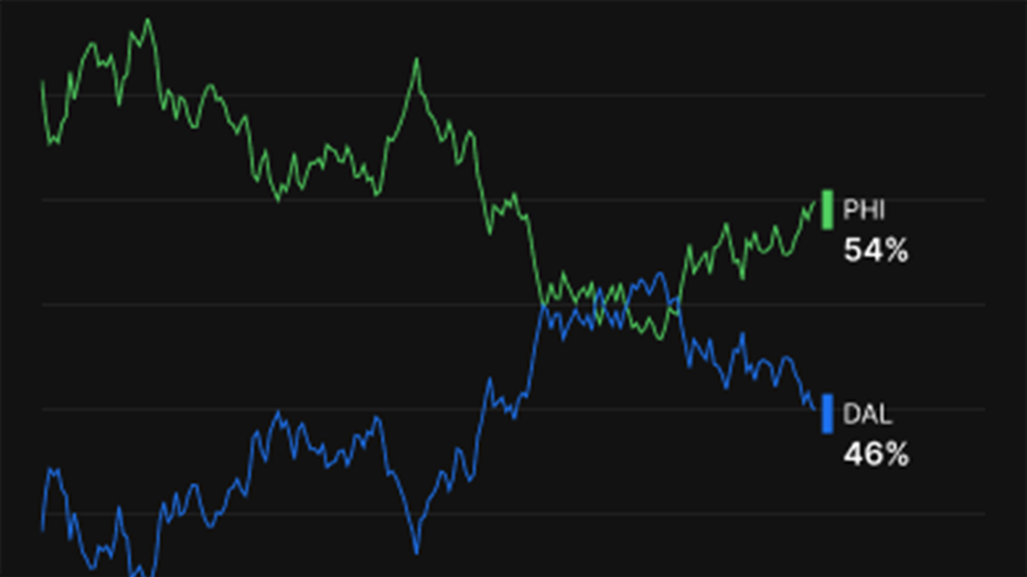 Chart of fanatic markets
