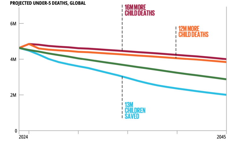 1764845660 Bill Gates decries significant reversal in child deaths 48 million.png